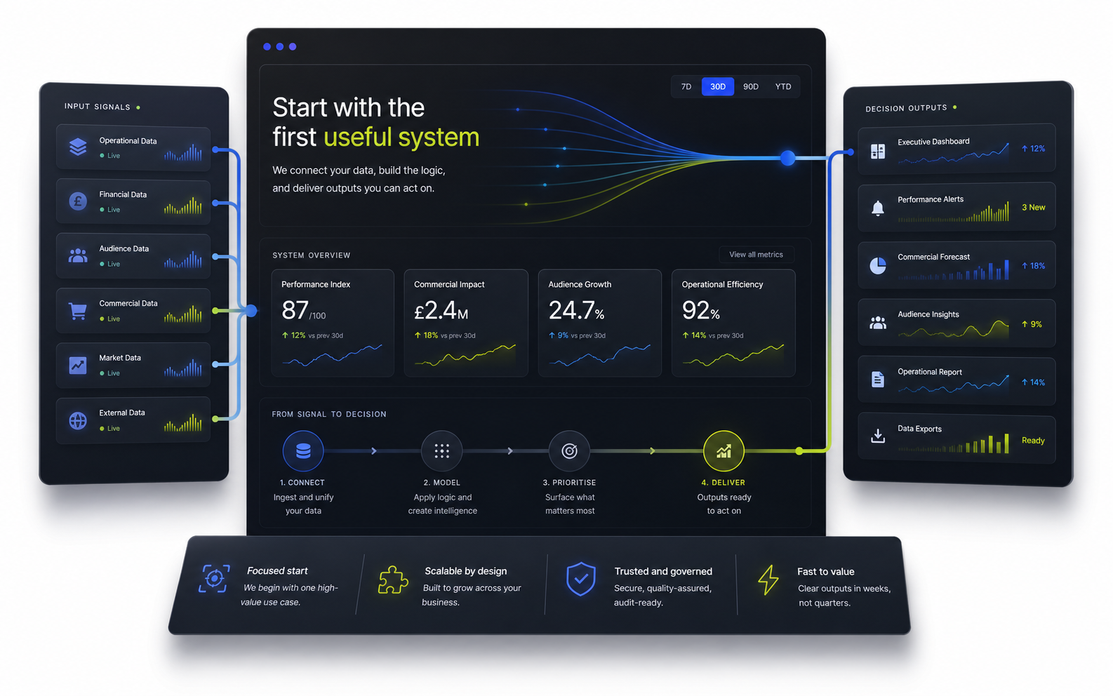 Performance intelligence system visual showing signals becoming decision outputs
